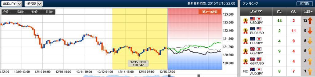 ドル円、未来チャート　20151215